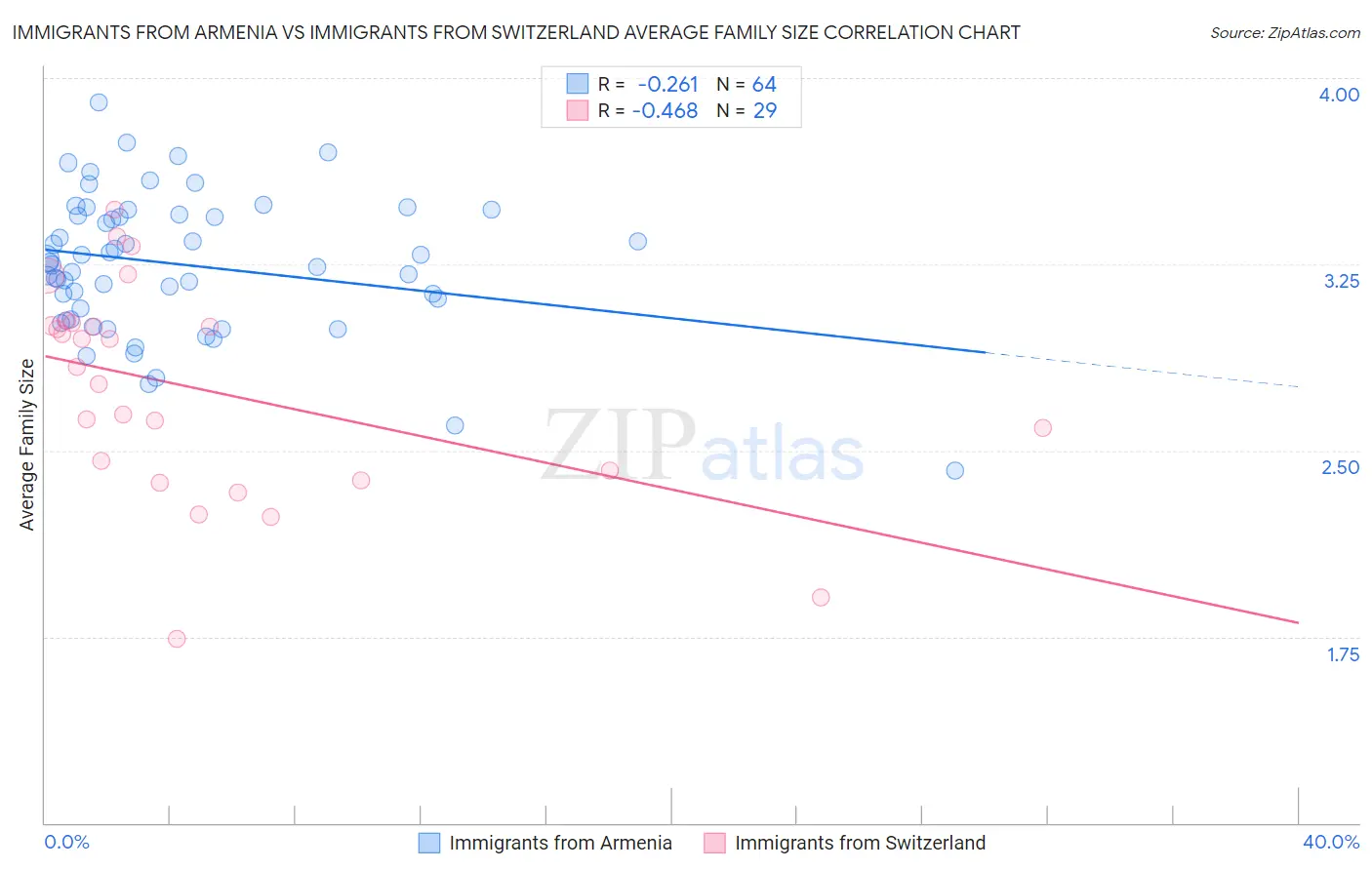 Immigrants from Armenia vs Immigrants from Switzerland Average Family Size