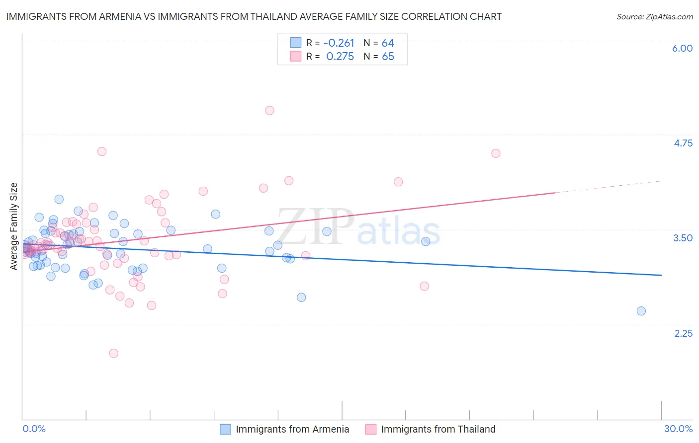 Immigrants from Armenia vs Immigrants from Thailand Average Family Size