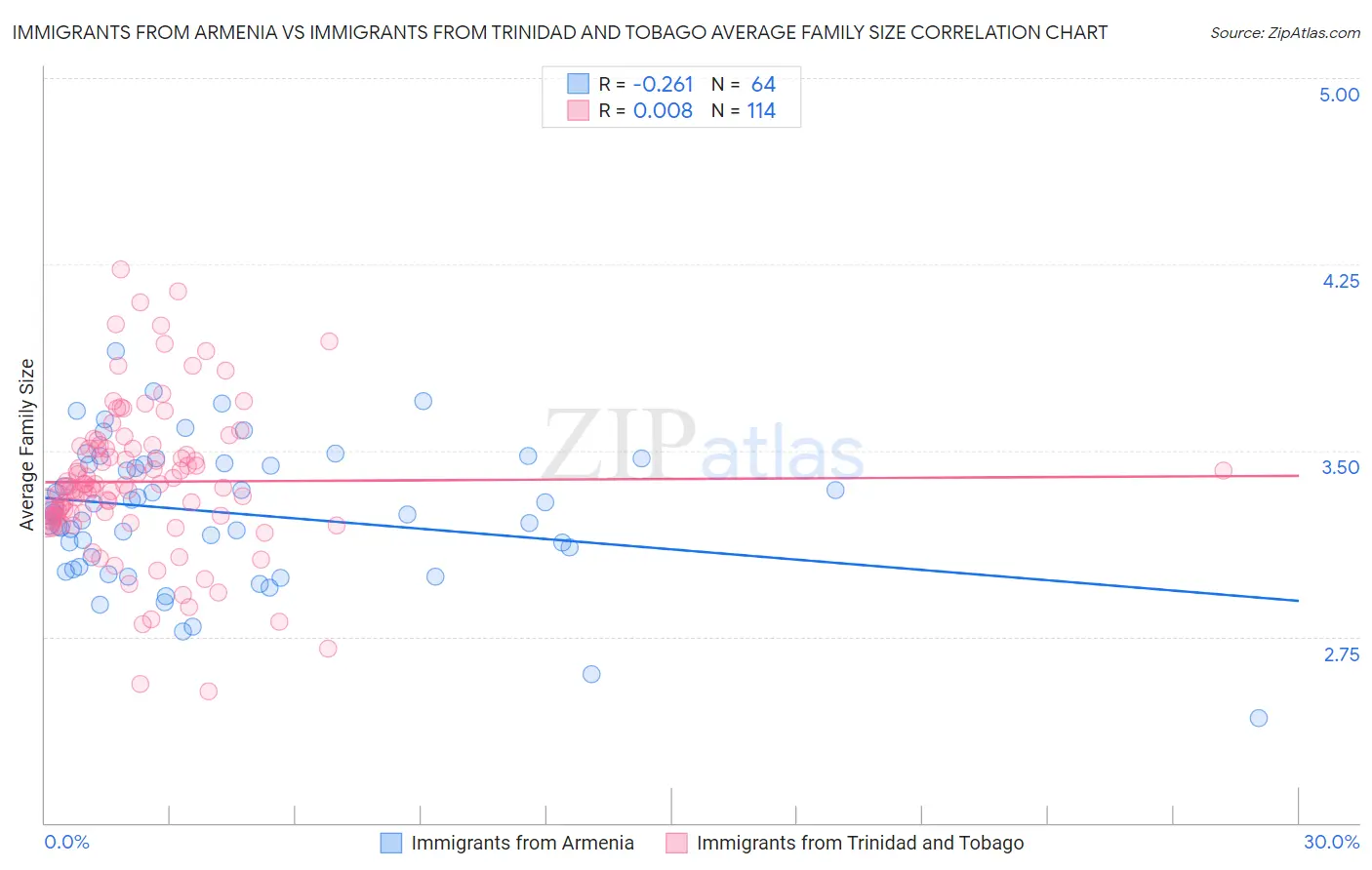 Immigrants from Armenia vs Immigrants from Trinidad and Tobago Average Family Size
