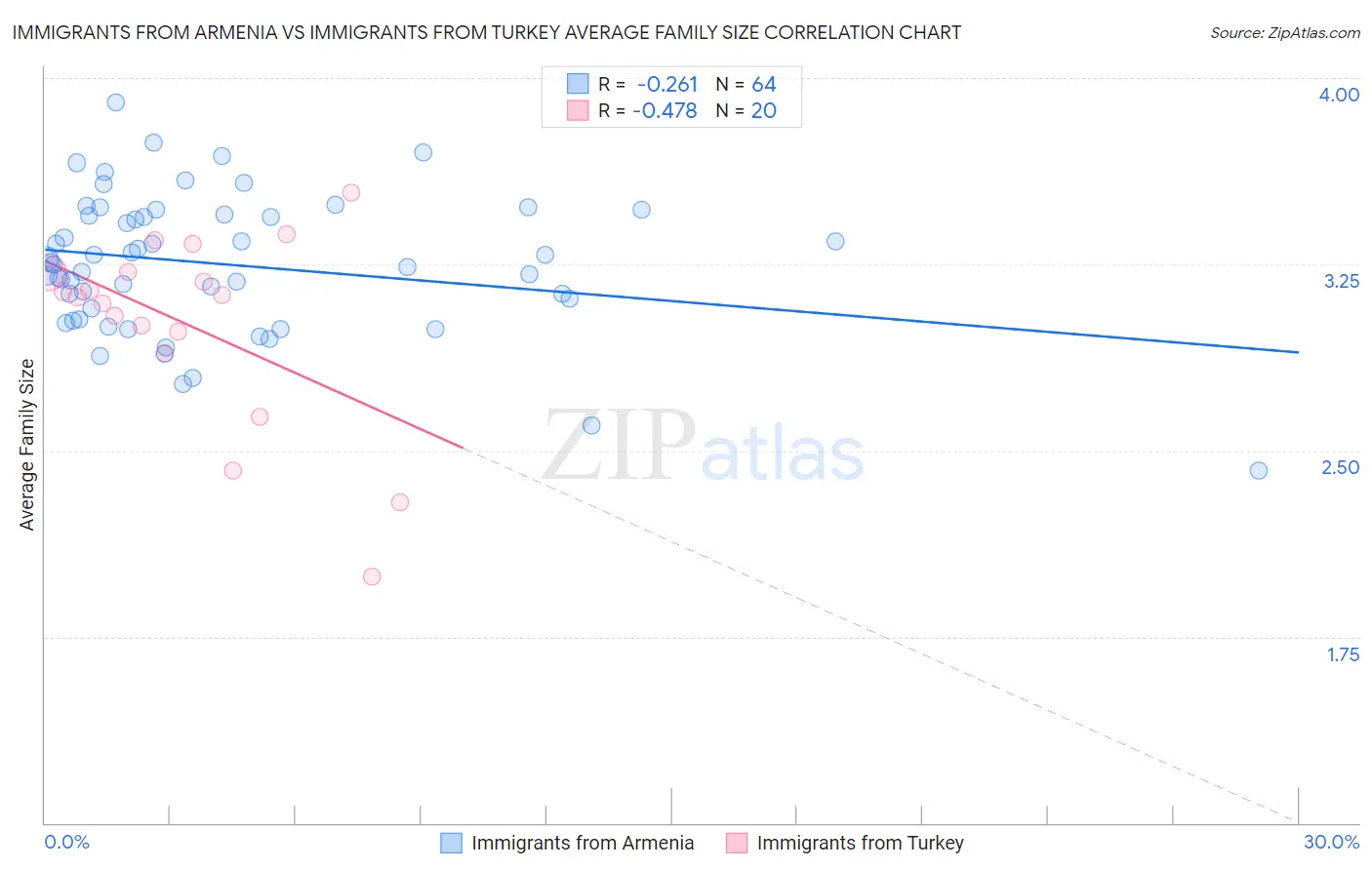 Immigrants from Armenia vs Immigrants from Turkey Average Family Size