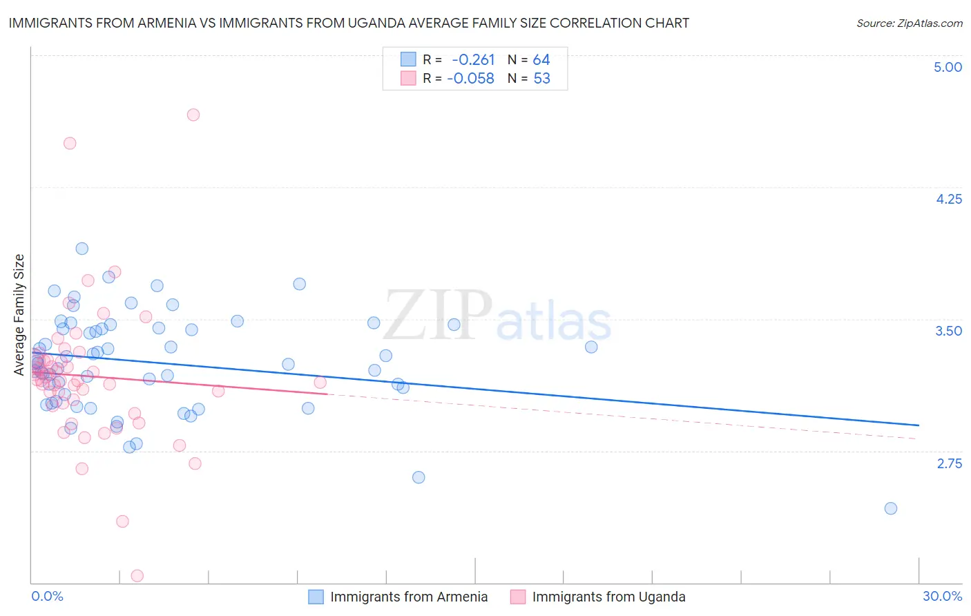 Immigrants from Armenia vs Immigrants from Uganda Average Family Size