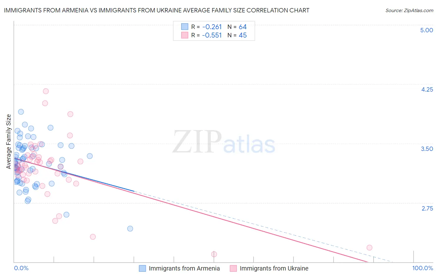 Immigrants from Armenia vs Immigrants from Ukraine Average Family Size