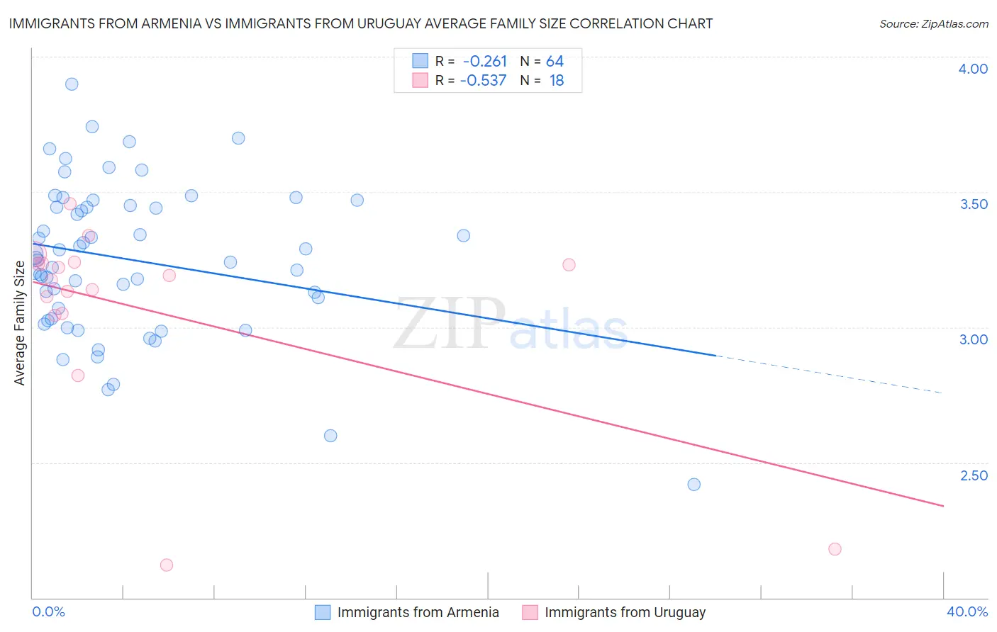 Immigrants from Armenia vs Immigrants from Uruguay Average Family Size
