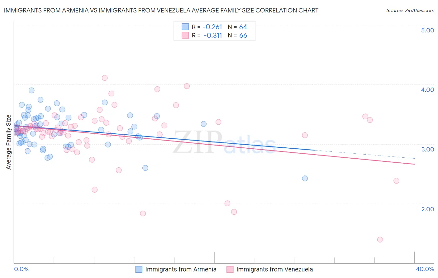 Immigrants from Armenia vs Immigrants from Venezuela Average Family Size