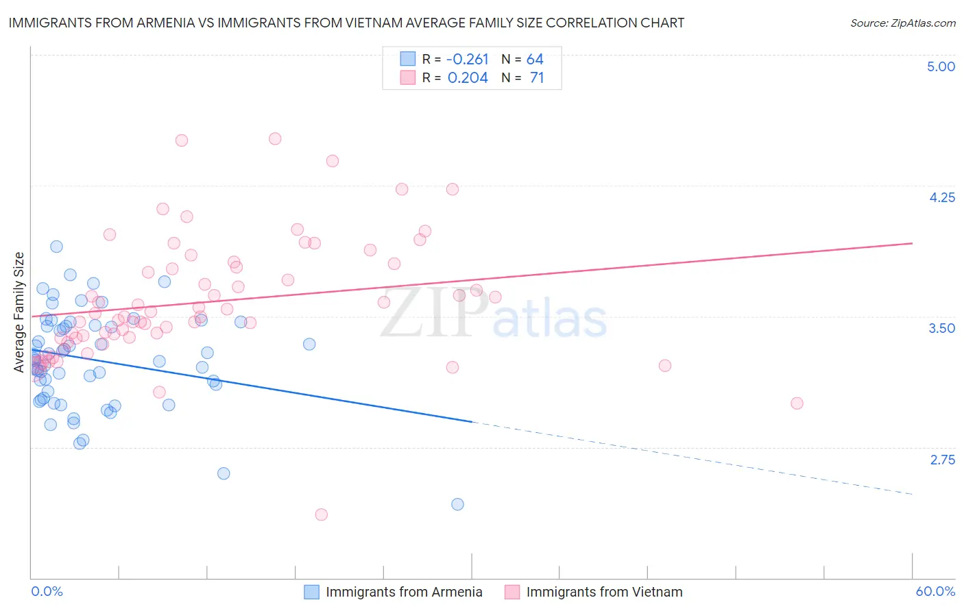 Immigrants from Armenia vs Immigrants from Vietnam Average Family Size