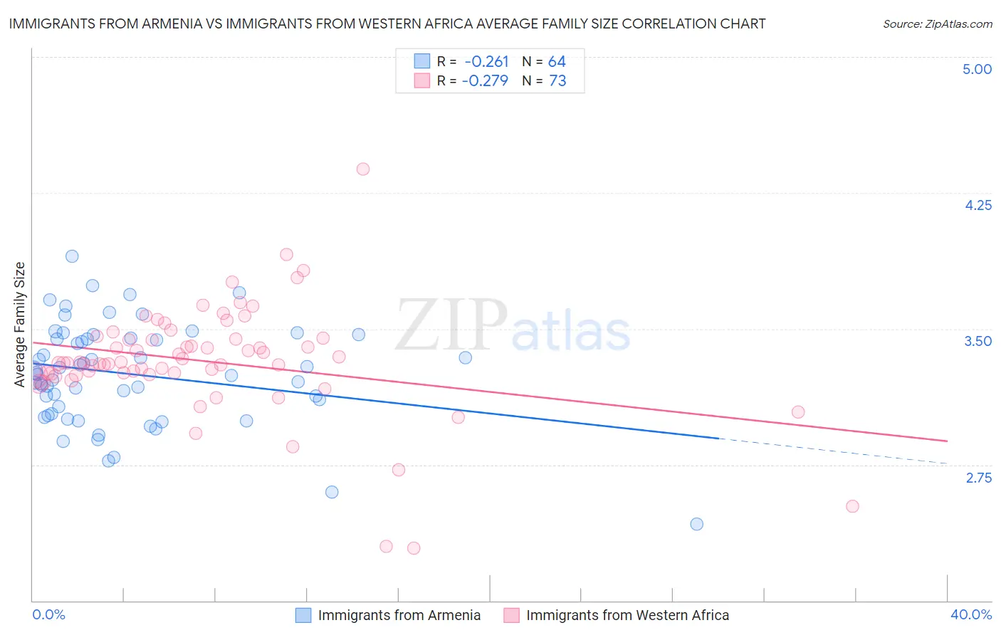 Immigrants from Armenia vs Immigrants from Western Africa Average Family Size