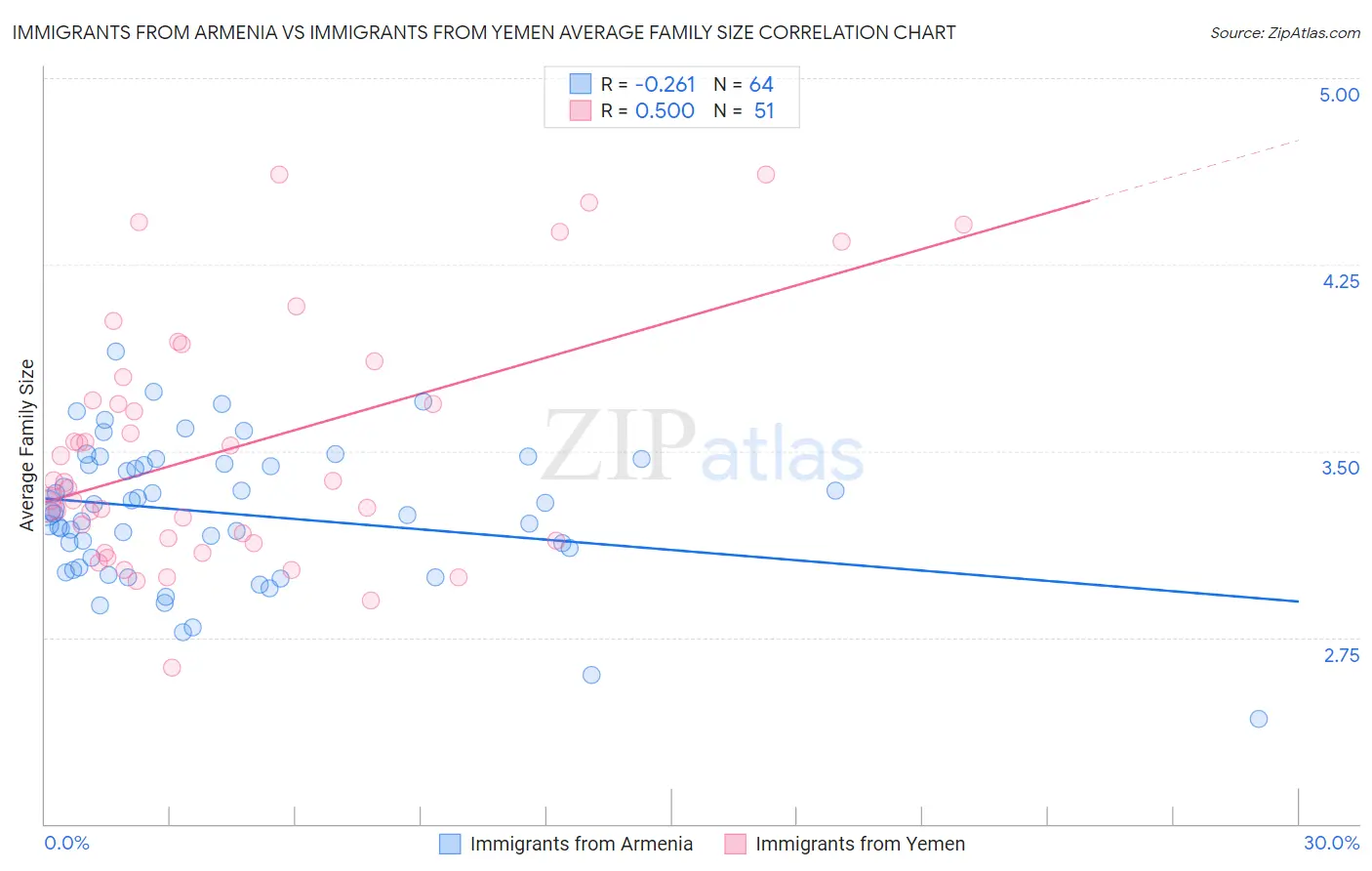Immigrants from Armenia vs Immigrants from Yemen Average Family Size