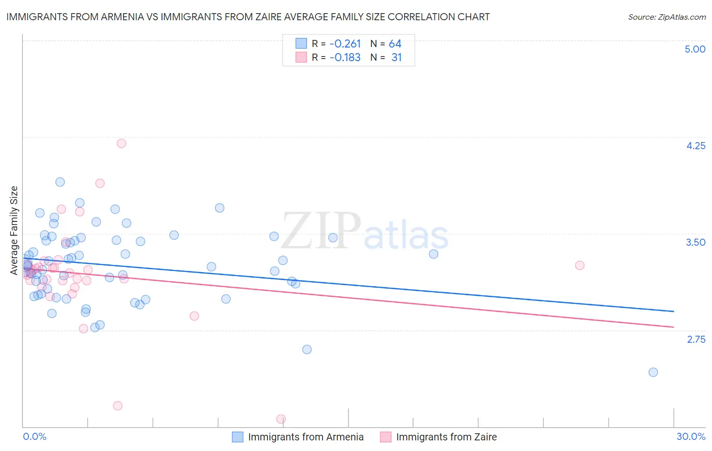 Immigrants from Armenia vs Immigrants from Zaire Average Family Size