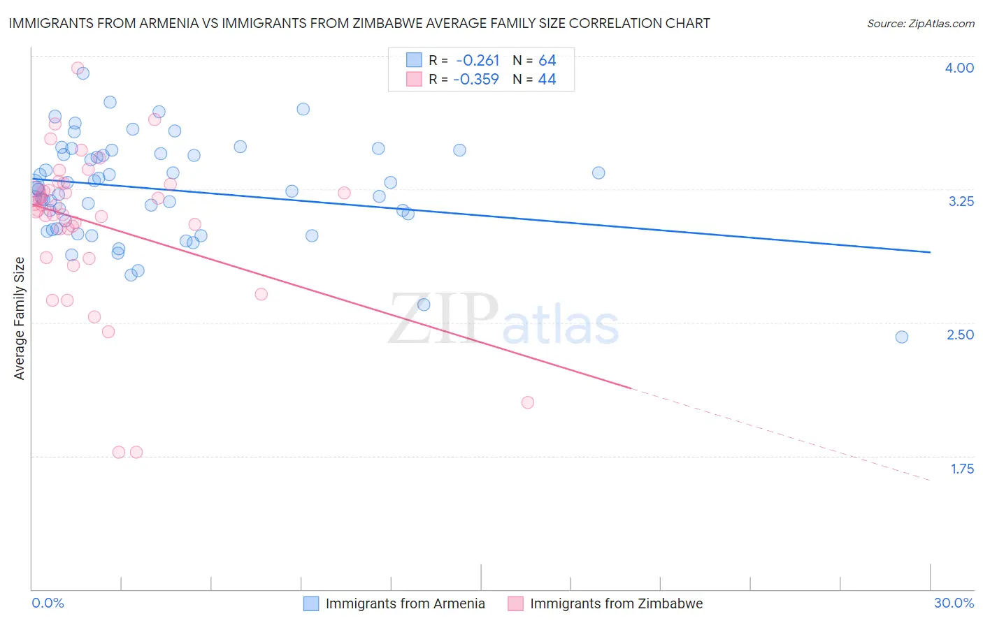 Immigrants from Armenia vs Immigrants from Zimbabwe Average Family Size