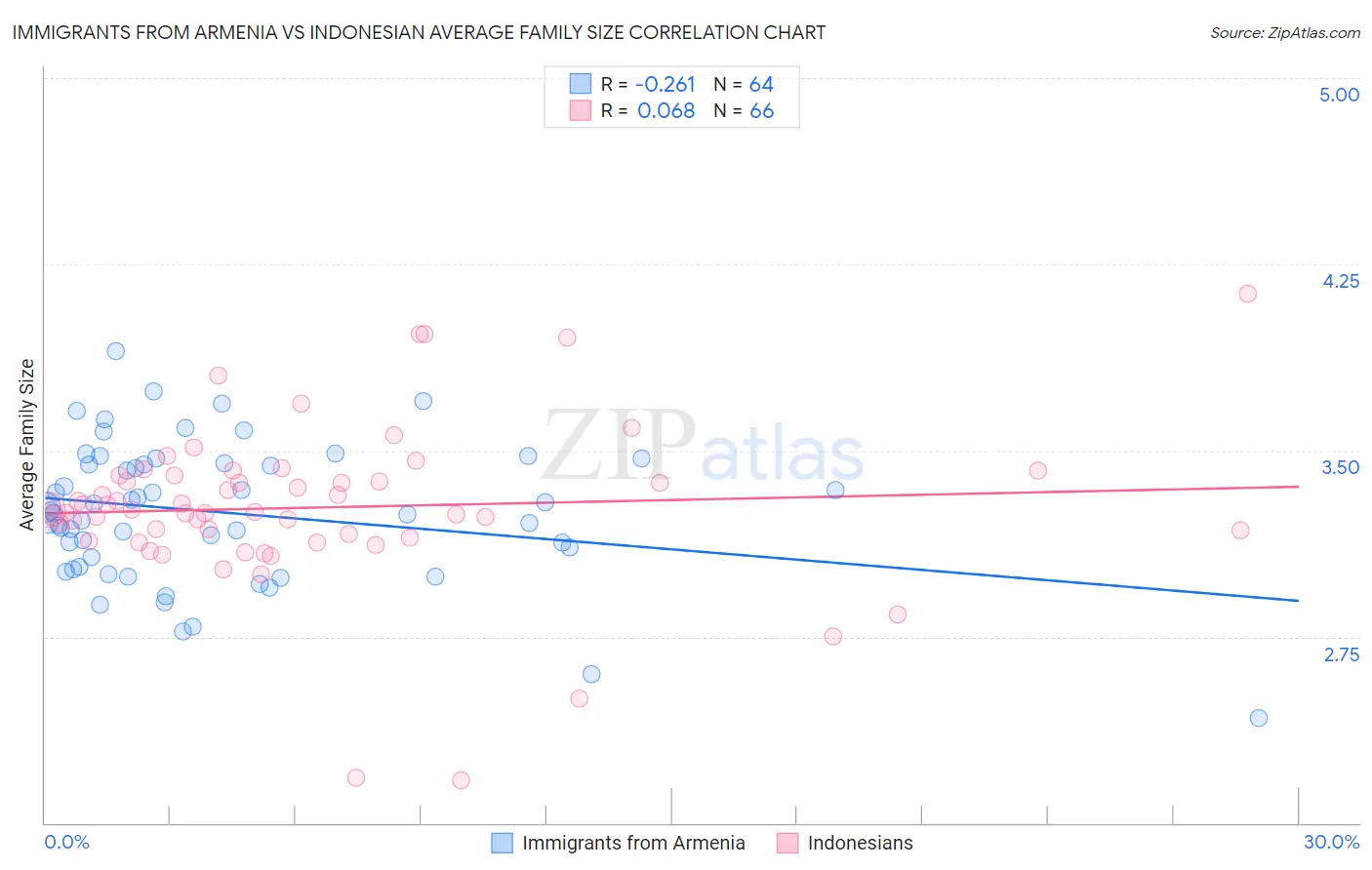 Immigrants from Armenia vs Indonesian Average Family Size