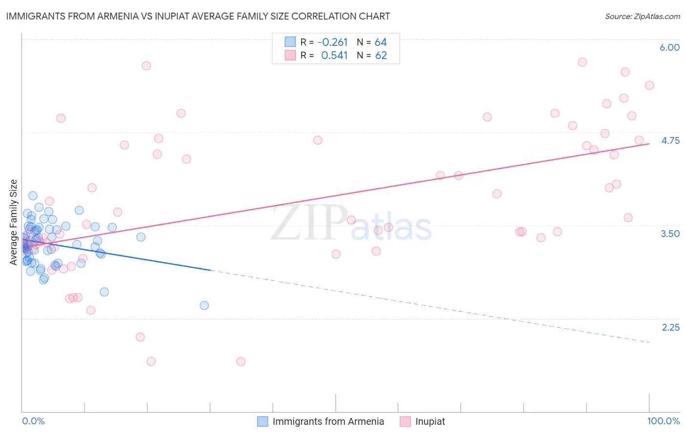 Immigrants from Armenia vs Inupiat Average Family Size