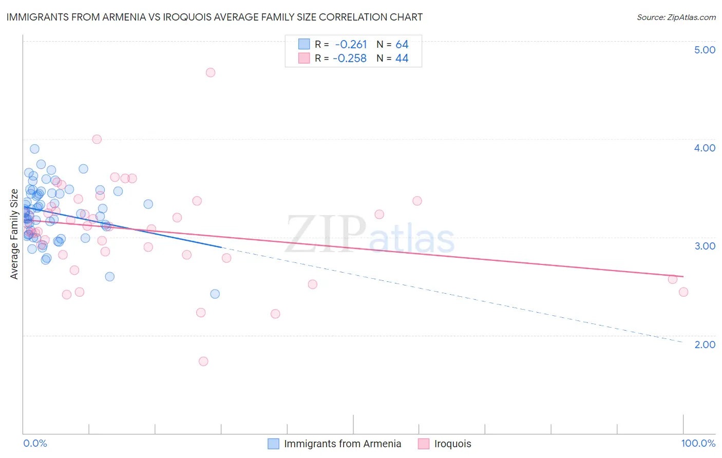 Immigrants from Armenia vs Iroquois Average Family Size