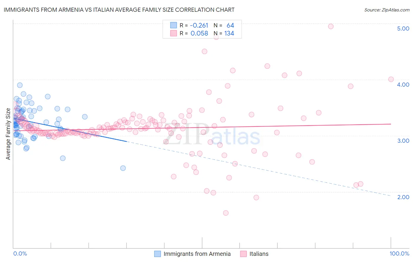 Immigrants from Armenia vs Italian Average Family Size