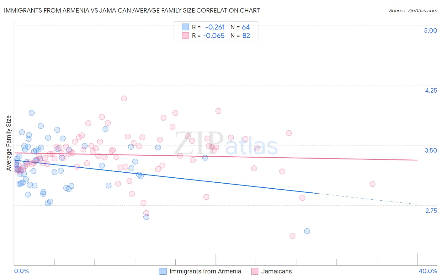 Immigrants from Armenia vs Jamaican Average Family Size