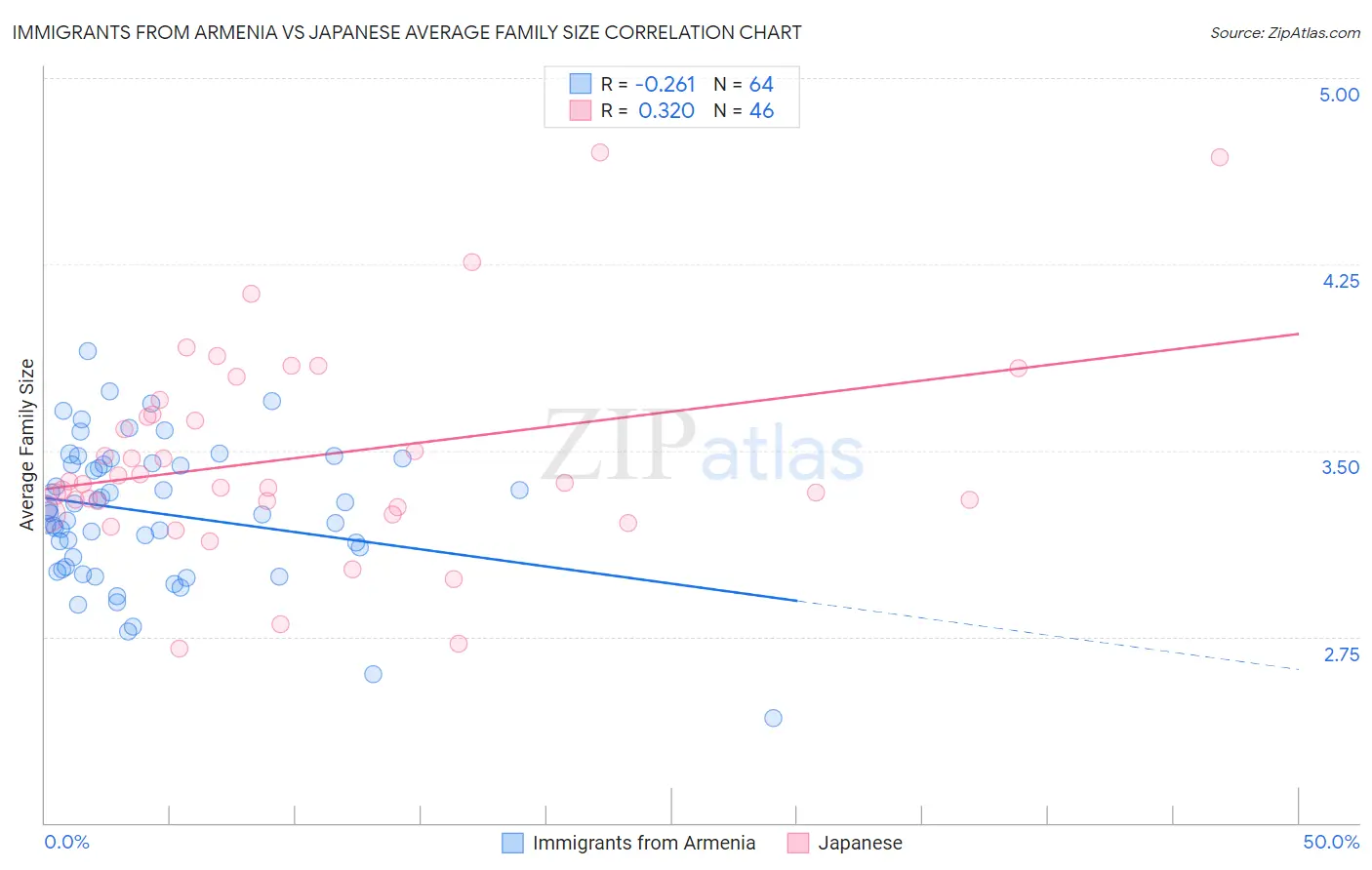 Immigrants from Armenia vs Japanese Average Family Size
