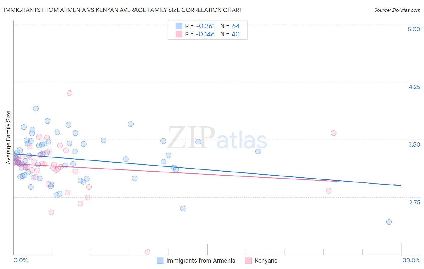 Immigrants from Armenia vs Kenyan Average Family Size