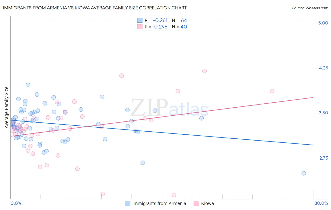 Immigrants from Armenia vs Kiowa Average Family Size
