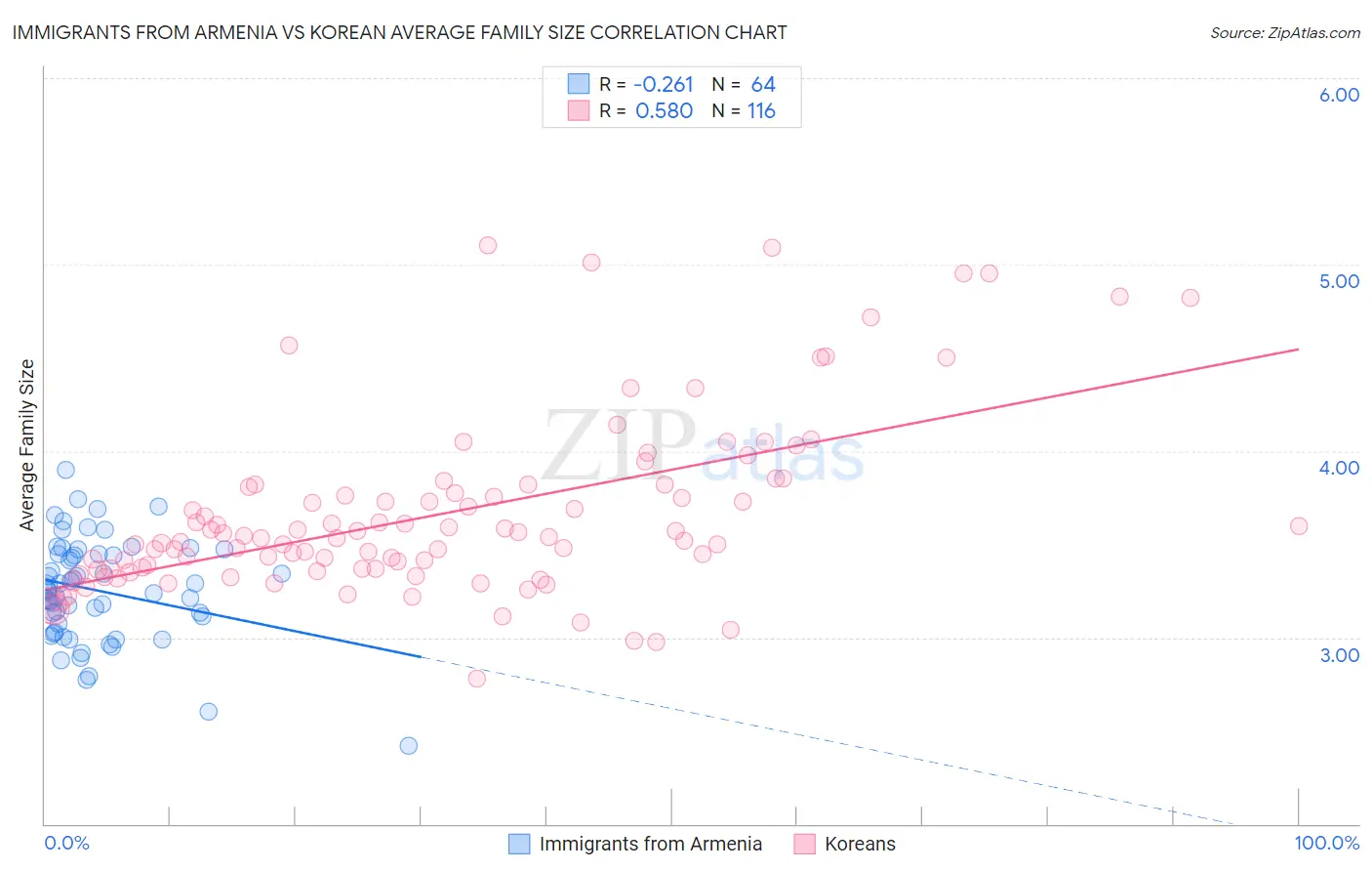 Immigrants from Armenia vs Korean Average Family Size