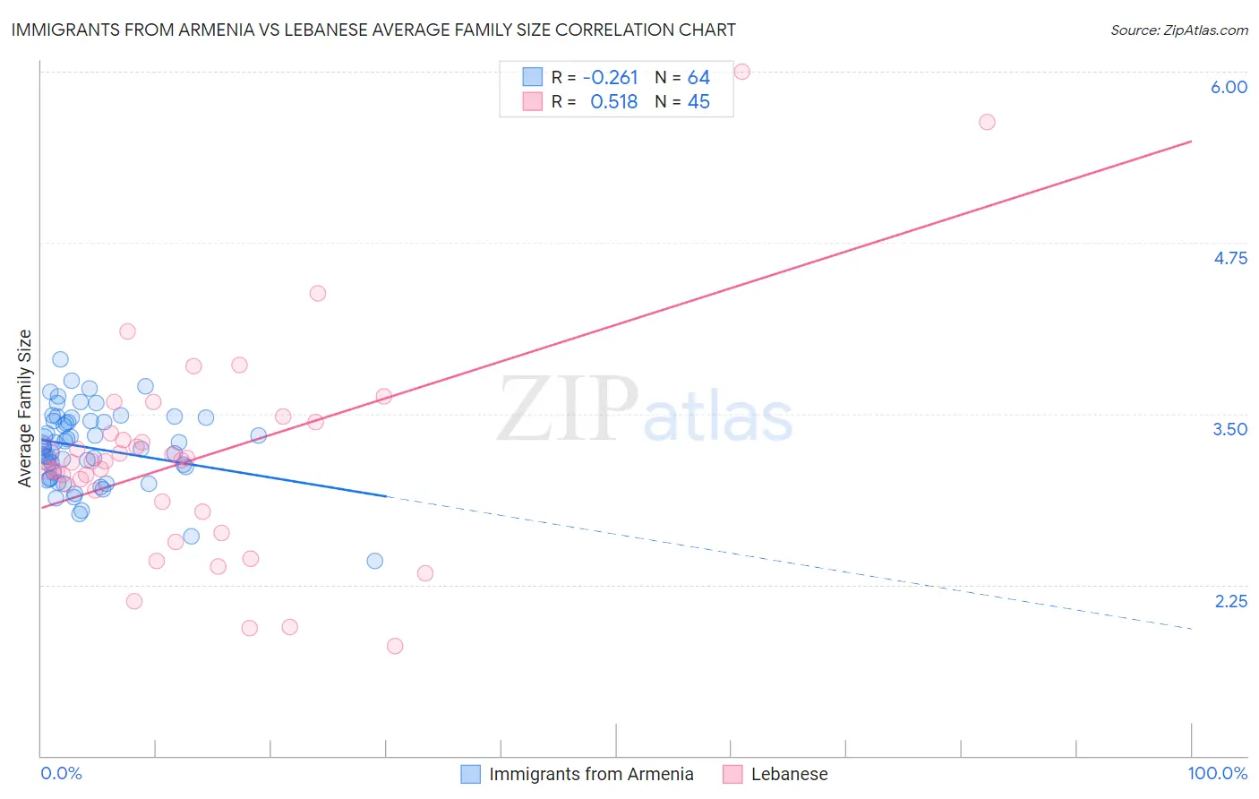 Immigrants from Armenia vs Lebanese Average Family Size