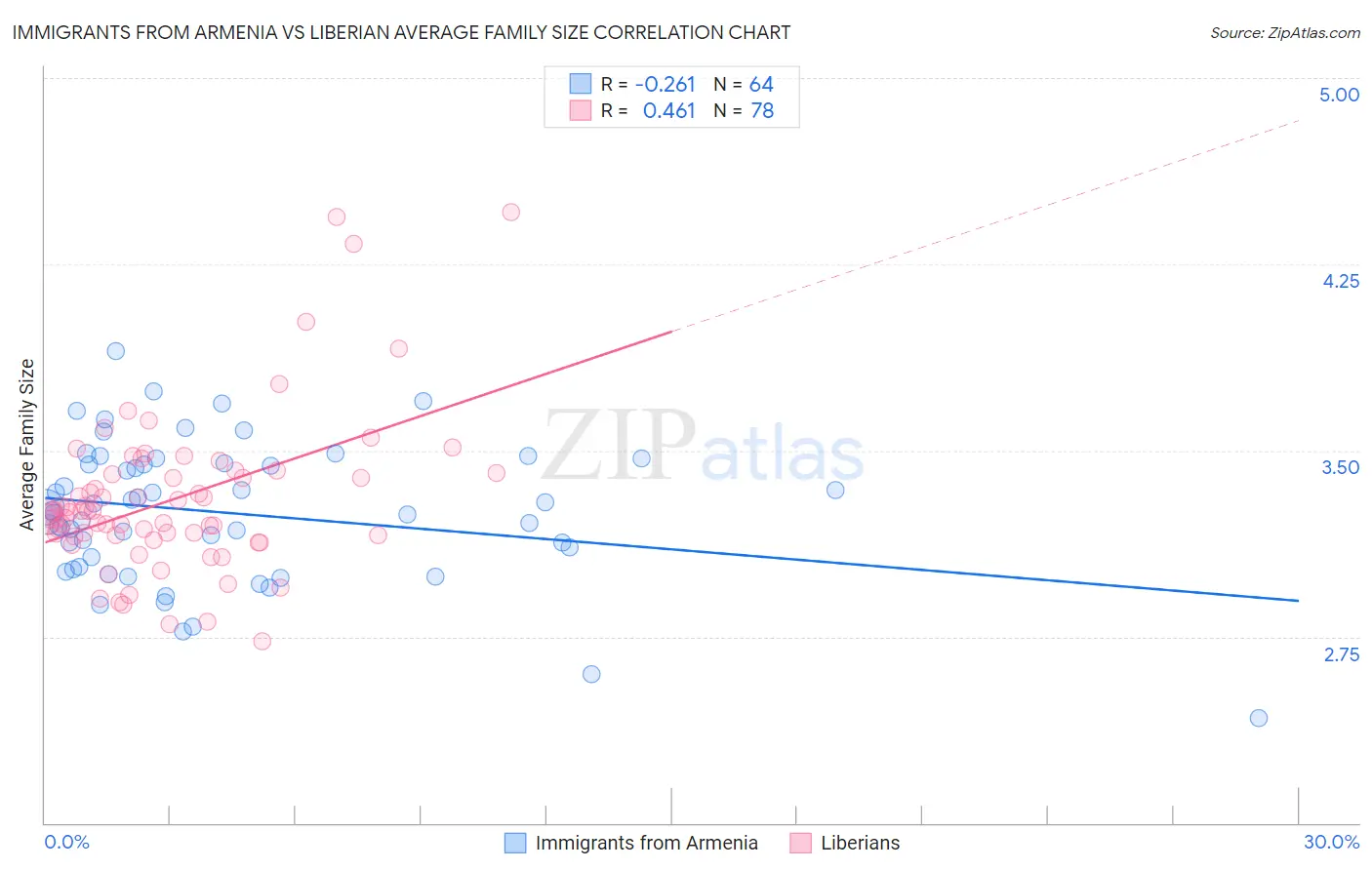 Immigrants from Armenia vs Liberian Average Family Size