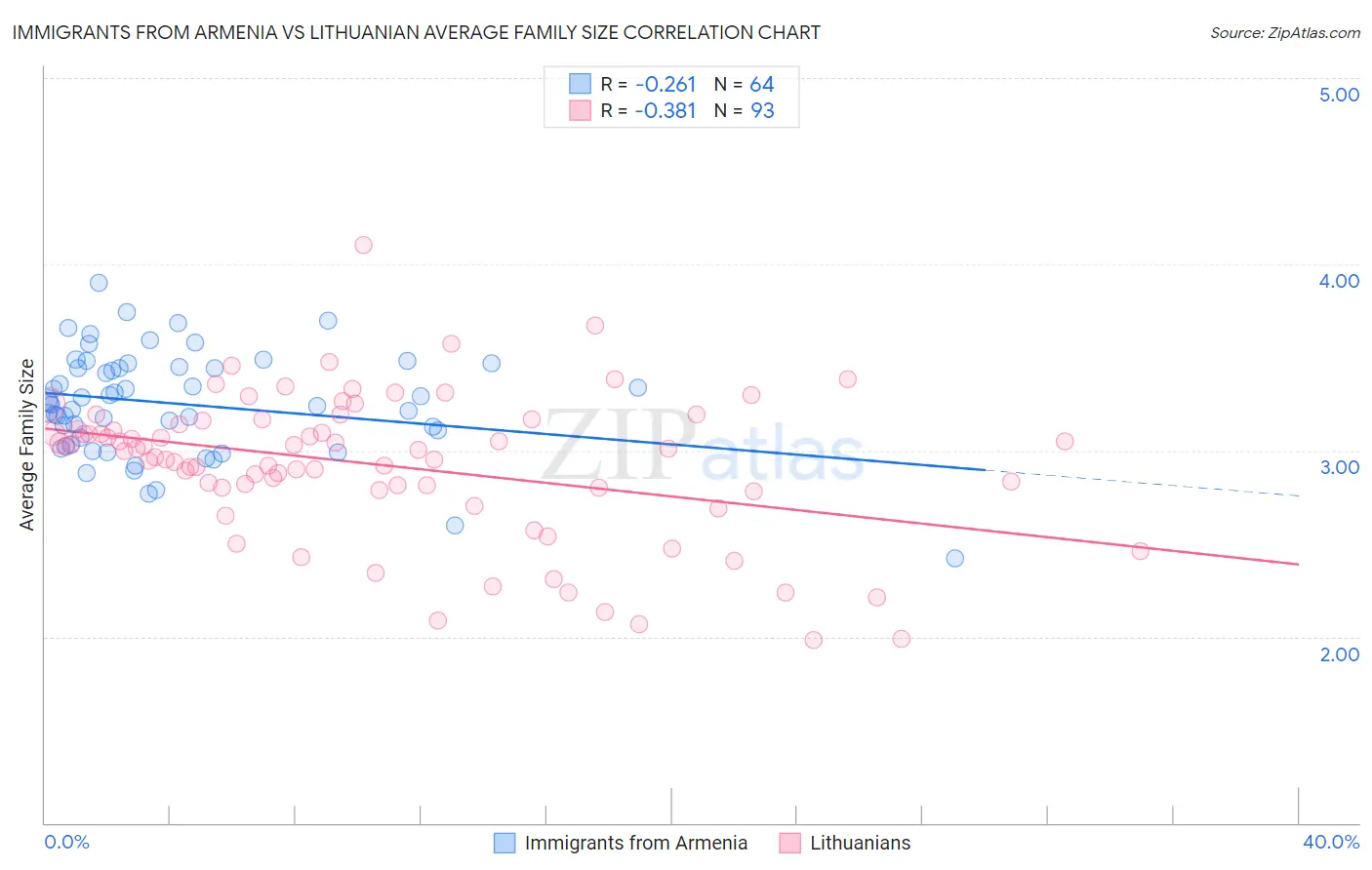 Immigrants from Armenia vs Lithuanian Average Family Size