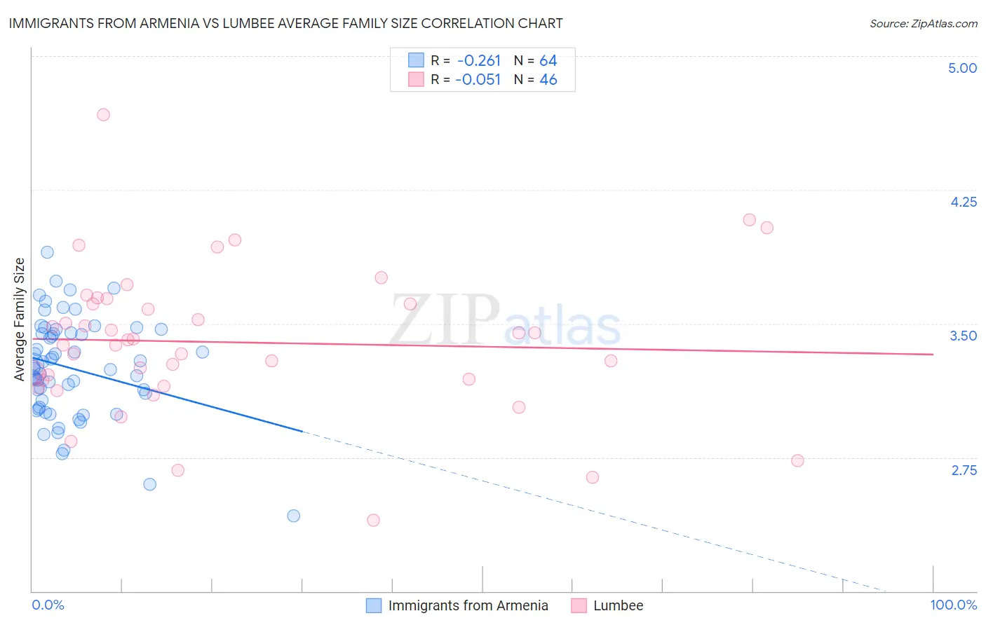 Immigrants from Armenia vs Lumbee Average Family Size