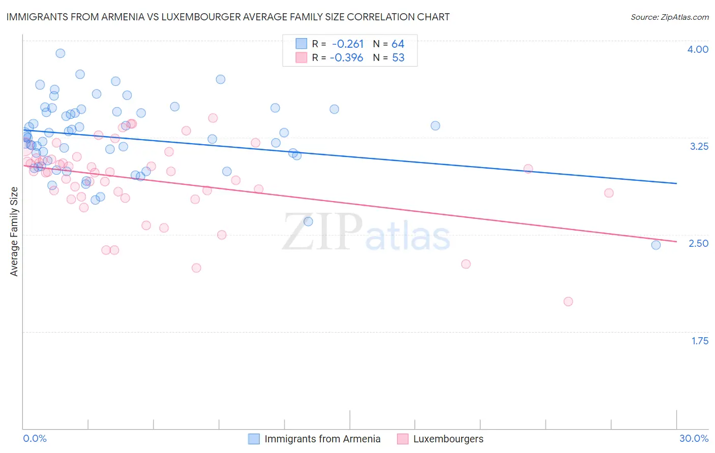Immigrants from Armenia vs Luxembourger Average Family Size