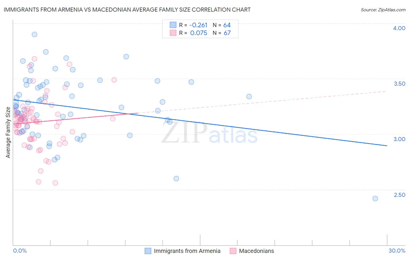 Immigrants from Armenia vs Macedonian Average Family Size