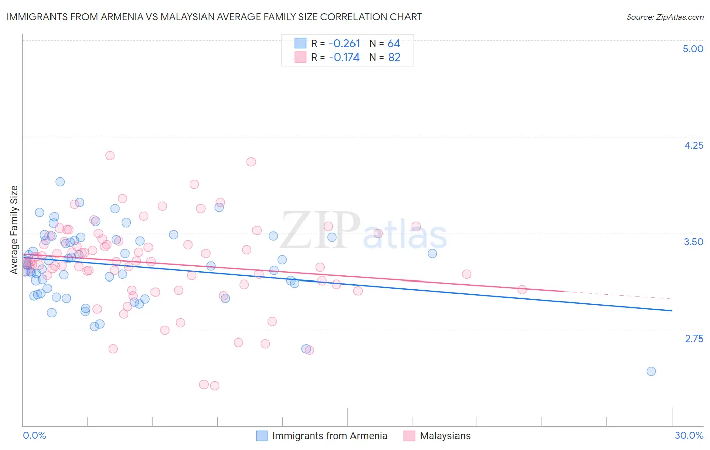Immigrants from Armenia vs Malaysian Average Family Size