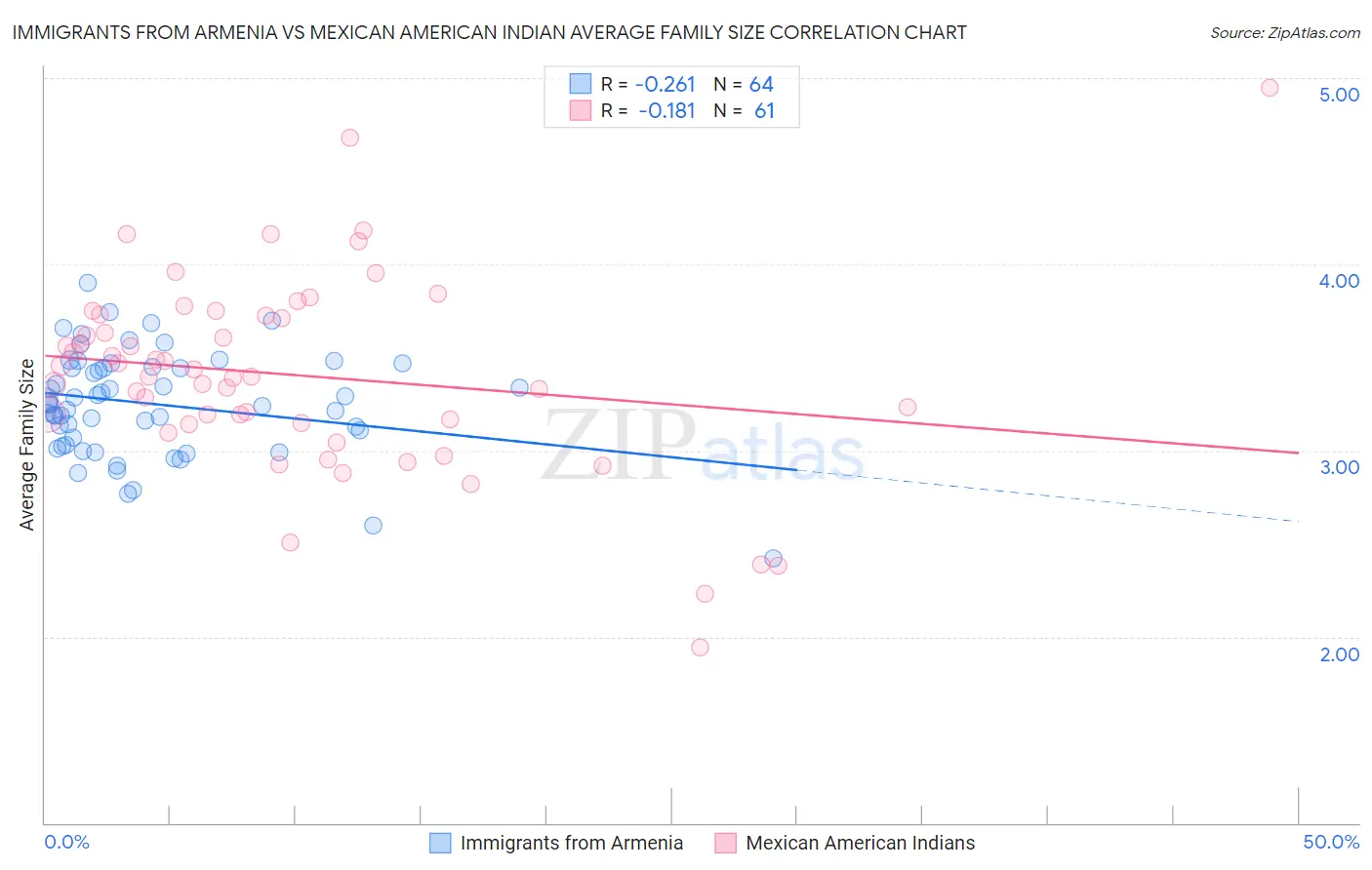 Immigrants from Armenia vs Mexican American Indian Average Family Size