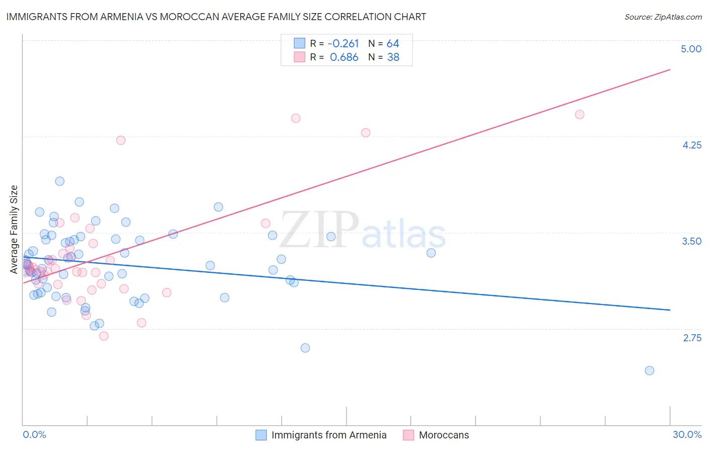 Immigrants from Armenia vs Moroccan Average Family Size