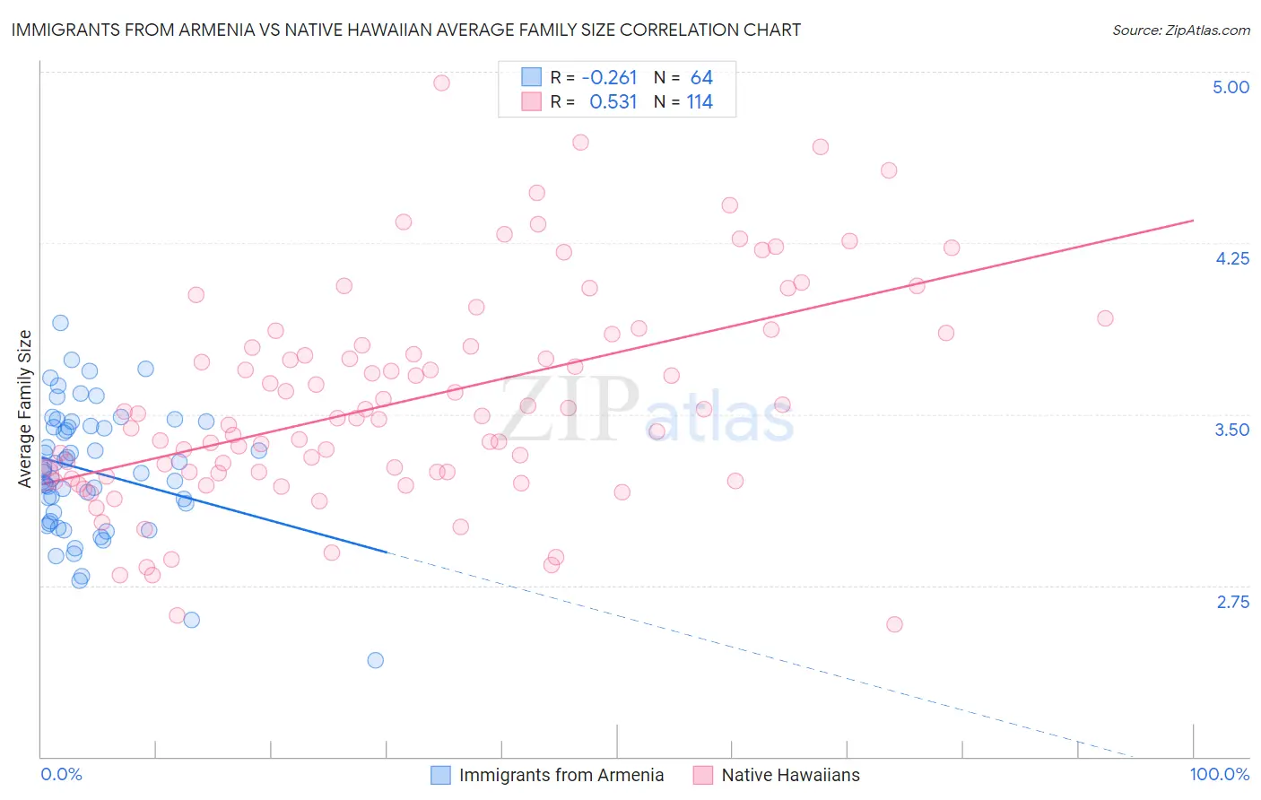 Immigrants from Armenia vs Native Hawaiian Average Family Size