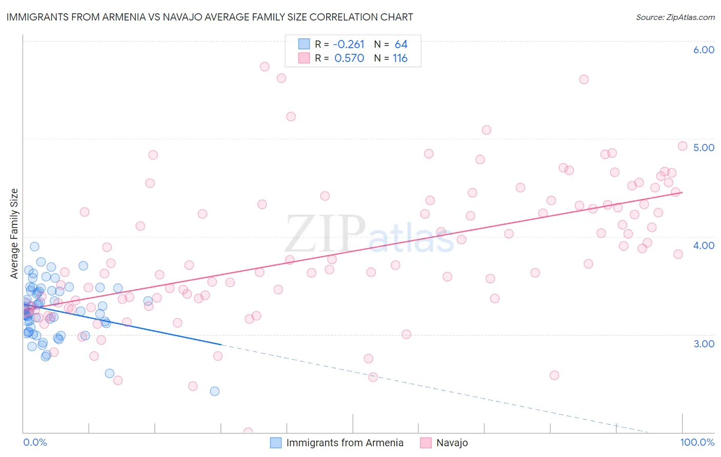 Immigrants from Armenia vs Navajo Average Family Size