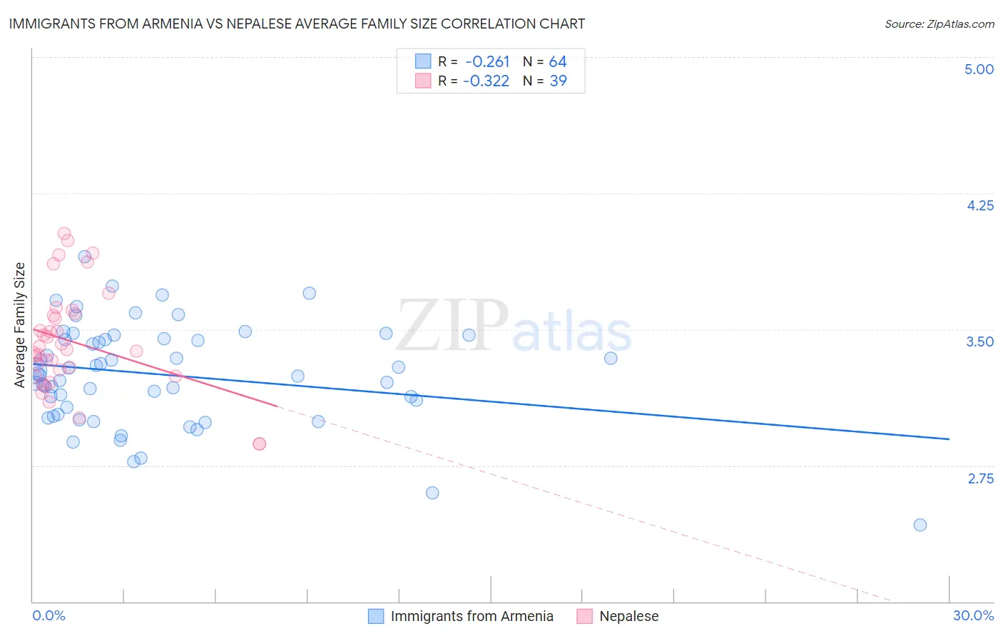 Immigrants from Armenia vs Nepalese Average Family Size