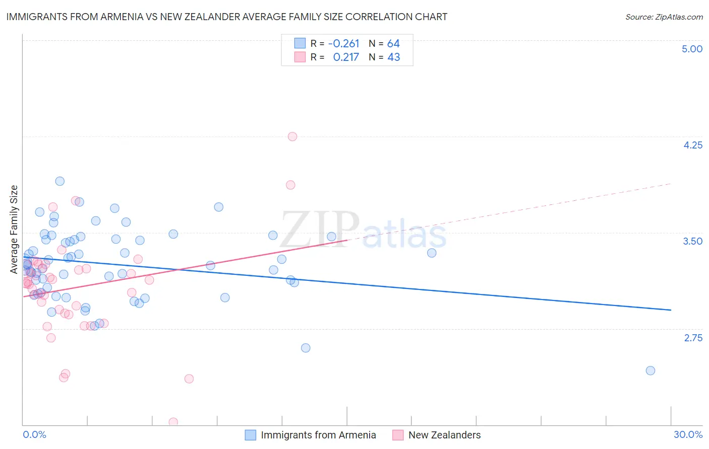 Immigrants from Armenia vs New Zealander Average Family Size