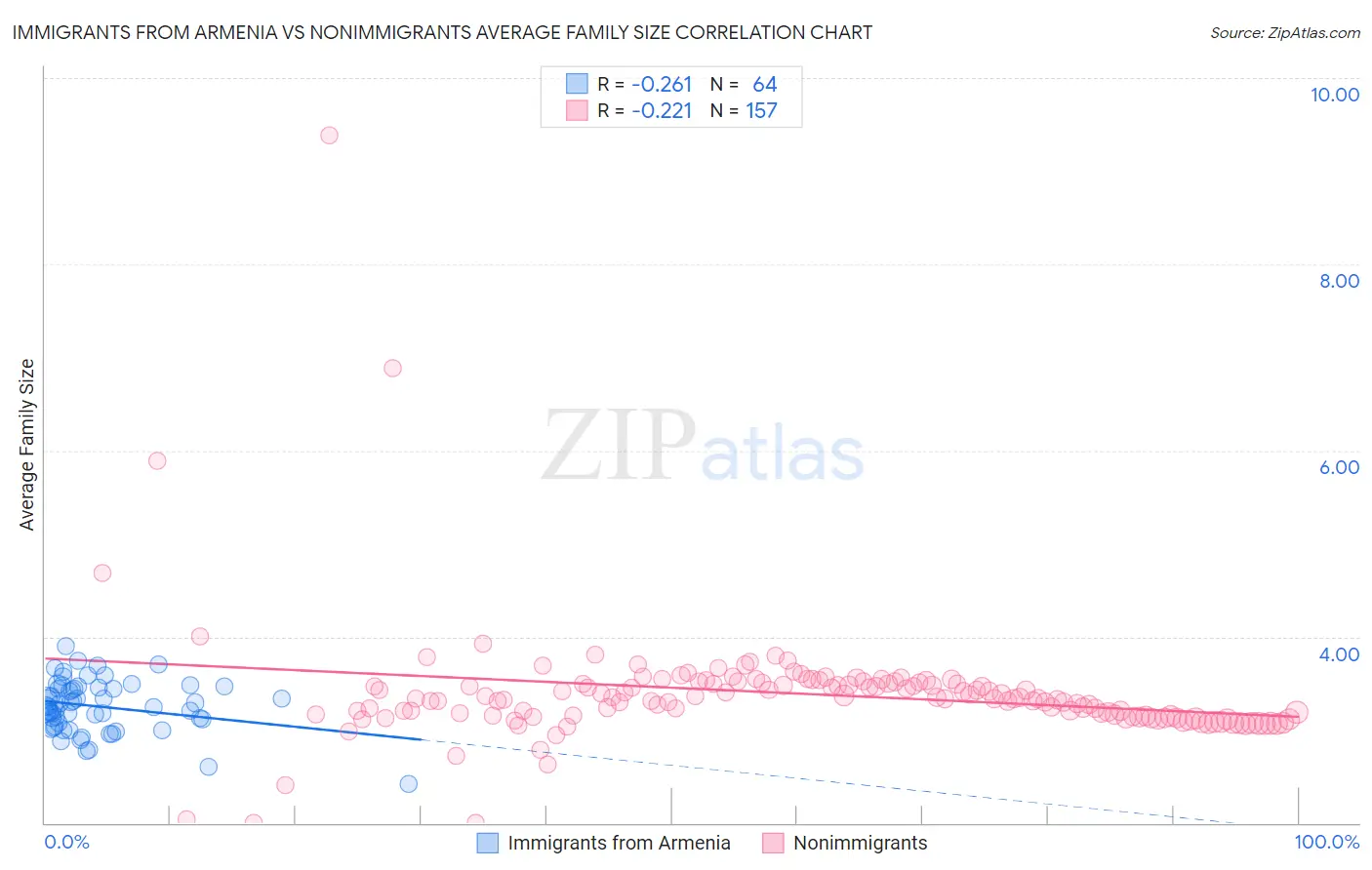 Immigrants from Armenia vs Nonimmigrants Average Family Size