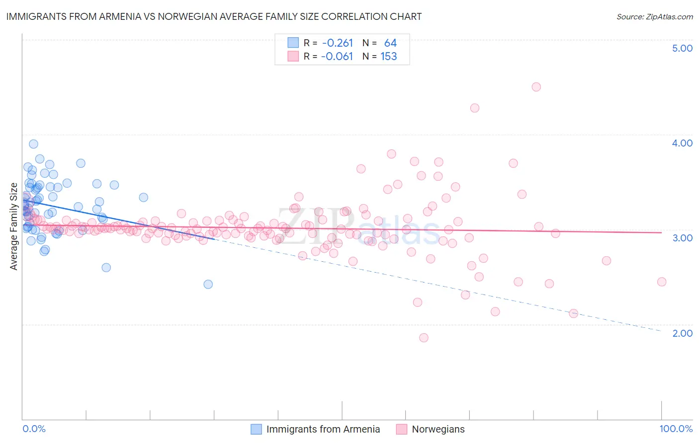 Immigrants from Armenia vs Norwegian Average Family Size