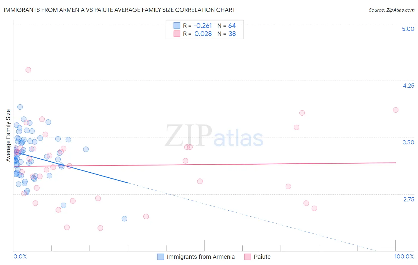 Immigrants from Armenia vs Paiute Average Family Size