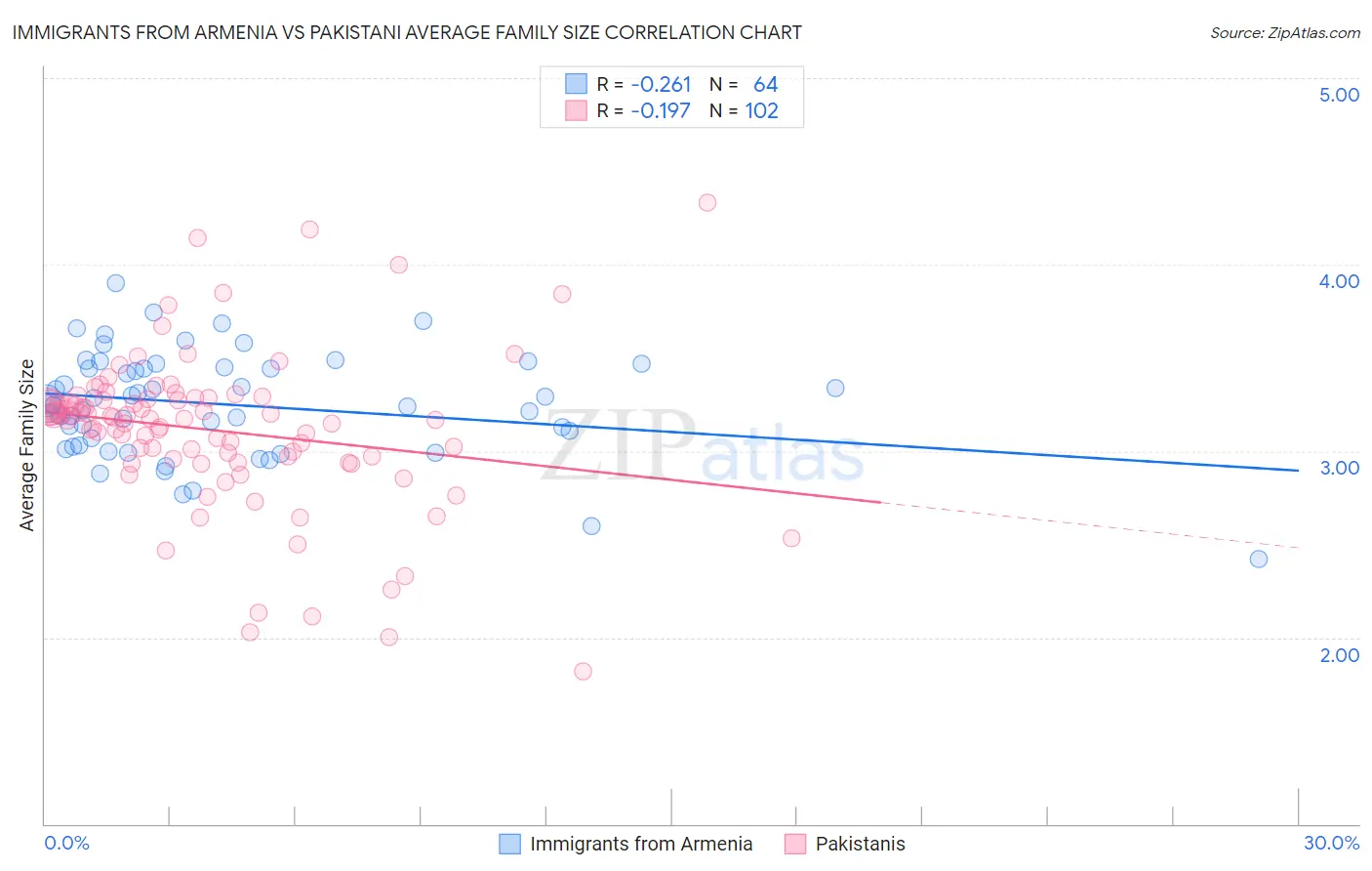 Immigrants from Armenia vs Pakistani Average Family Size