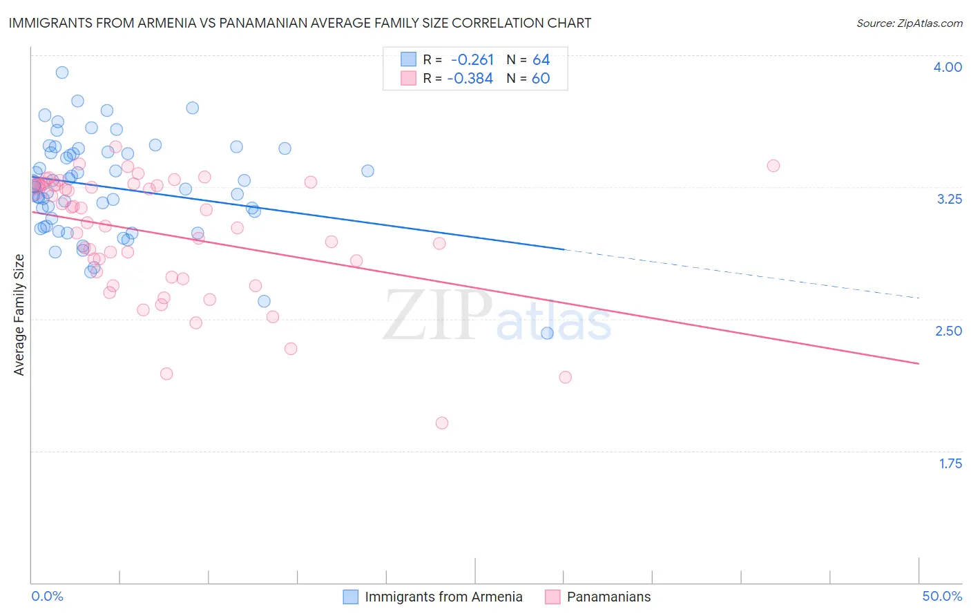 Immigrants from Armenia vs Panamanian Average Family Size