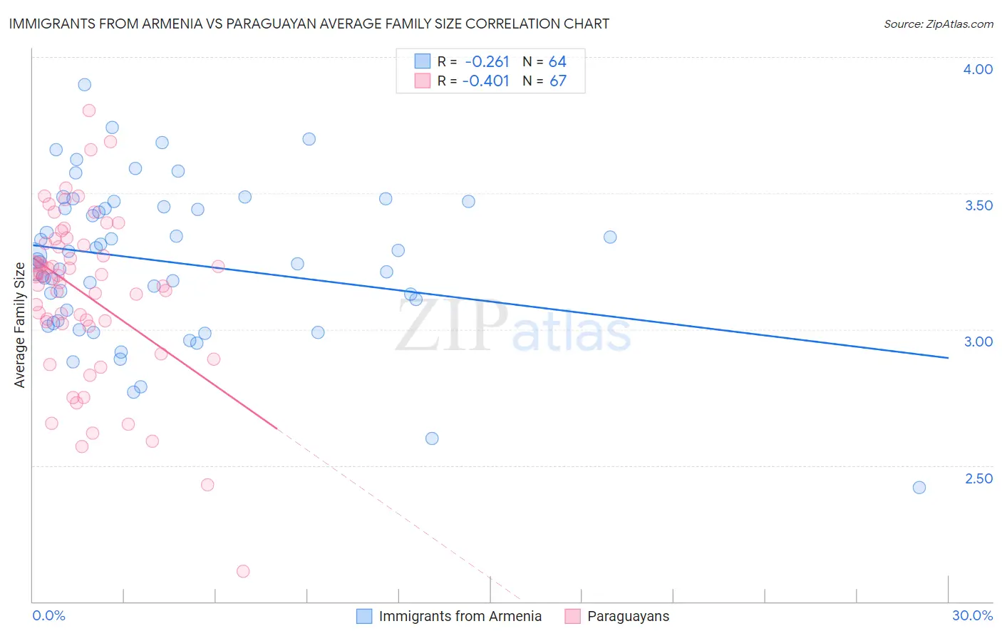 Immigrants from Armenia vs Paraguayan Average Family Size