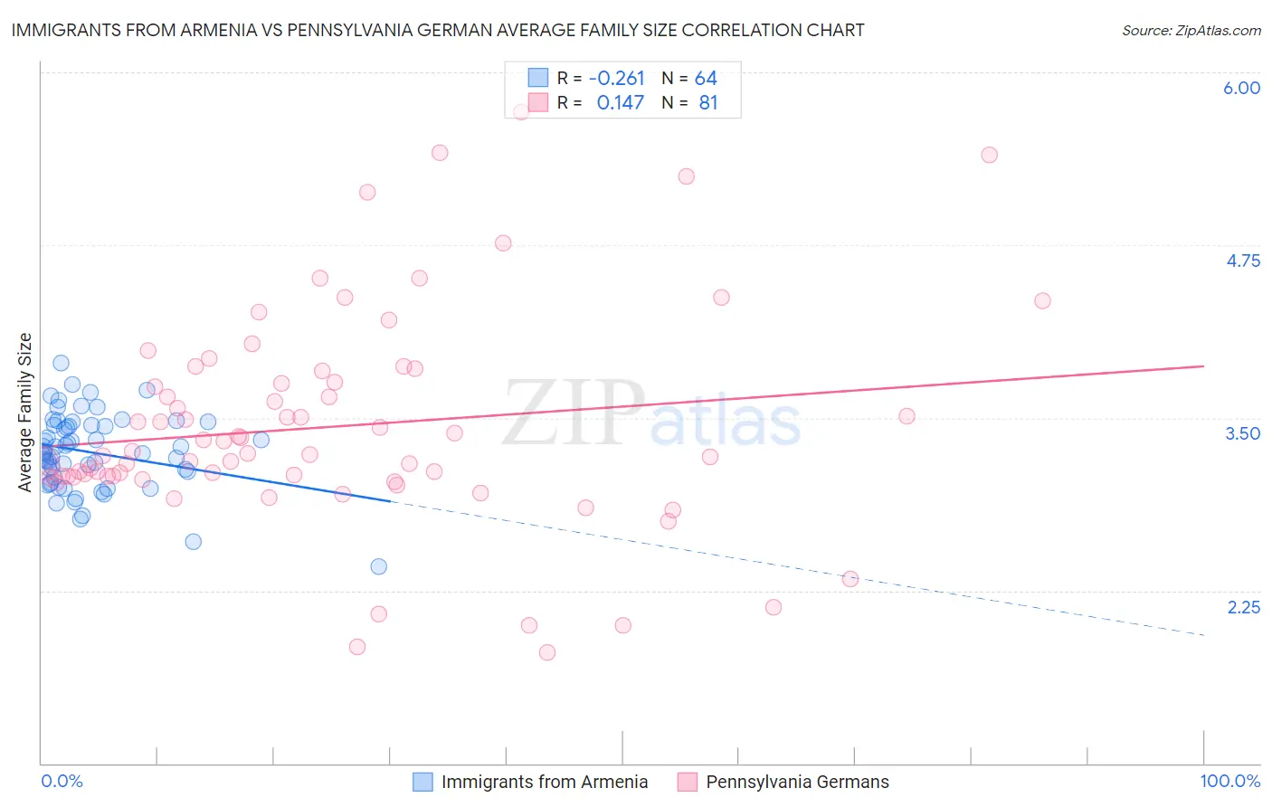 Immigrants from Armenia vs Pennsylvania German Average Family Size
