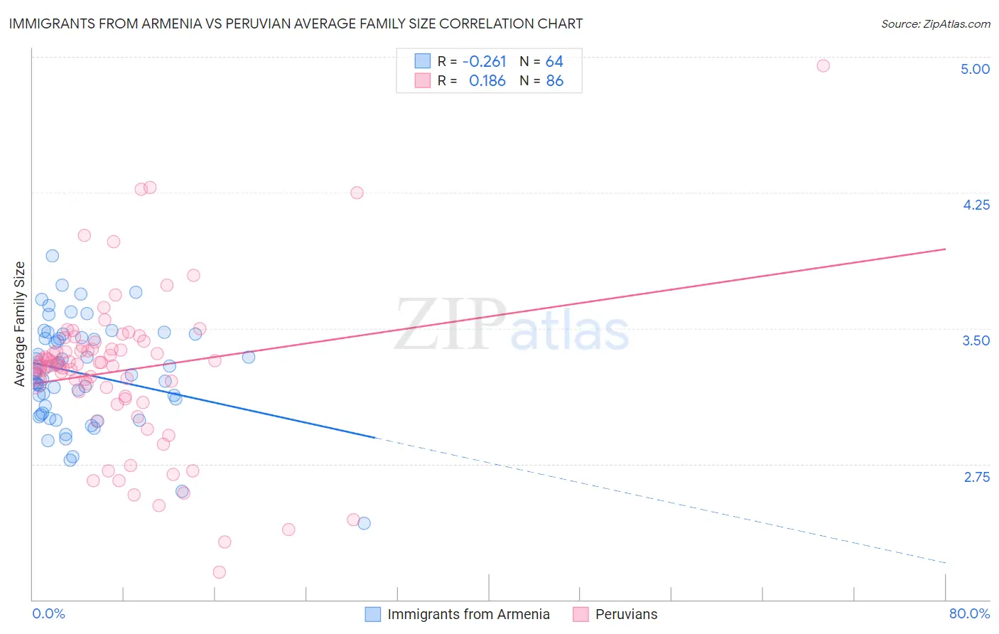 Immigrants from Armenia vs Peruvian Average Family Size