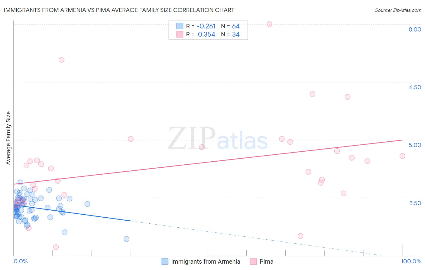 Immigrants from Armenia vs Pima Average Family Size