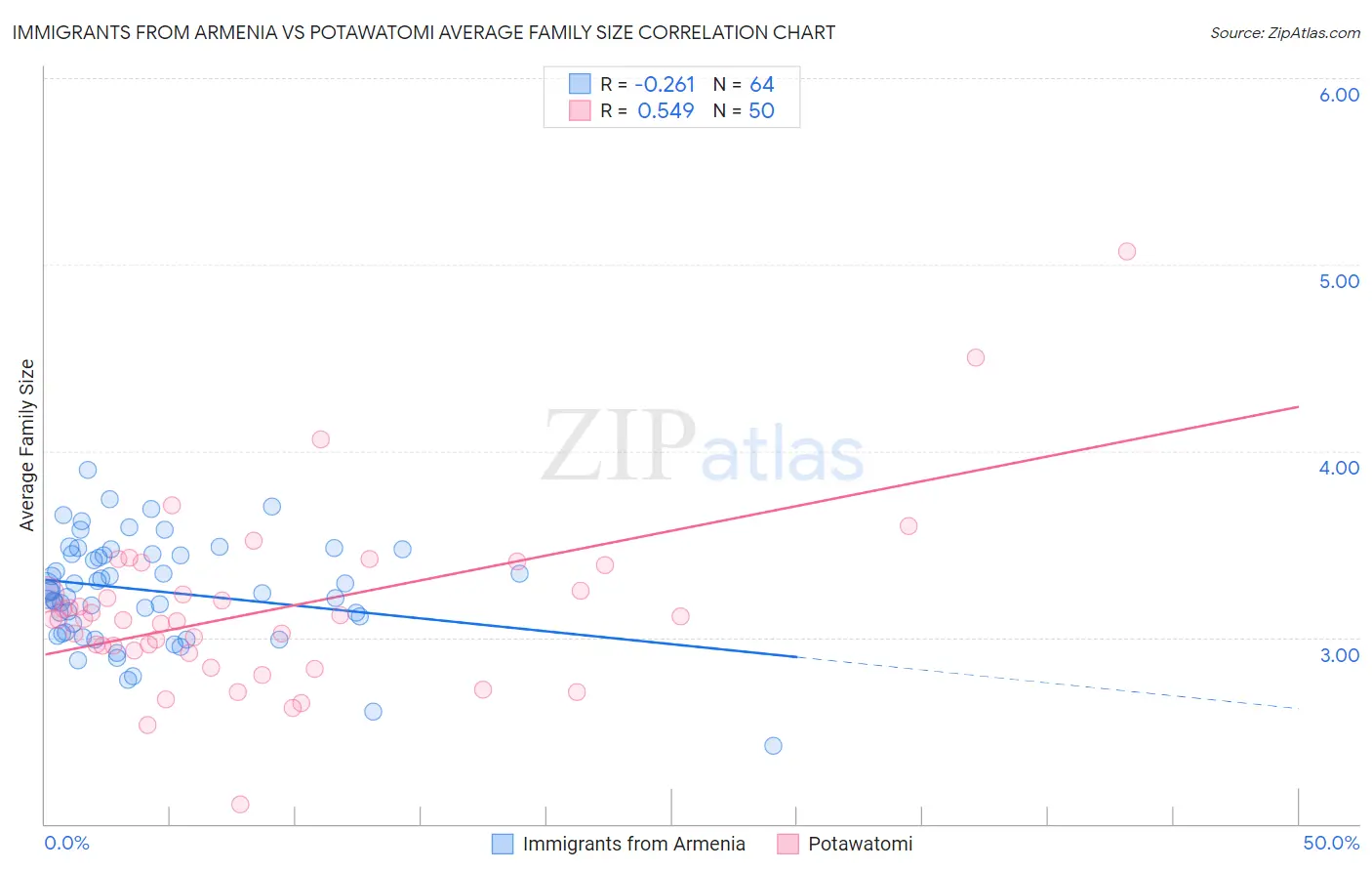 Immigrants from Armenia vs Potawatomi Average Family Size