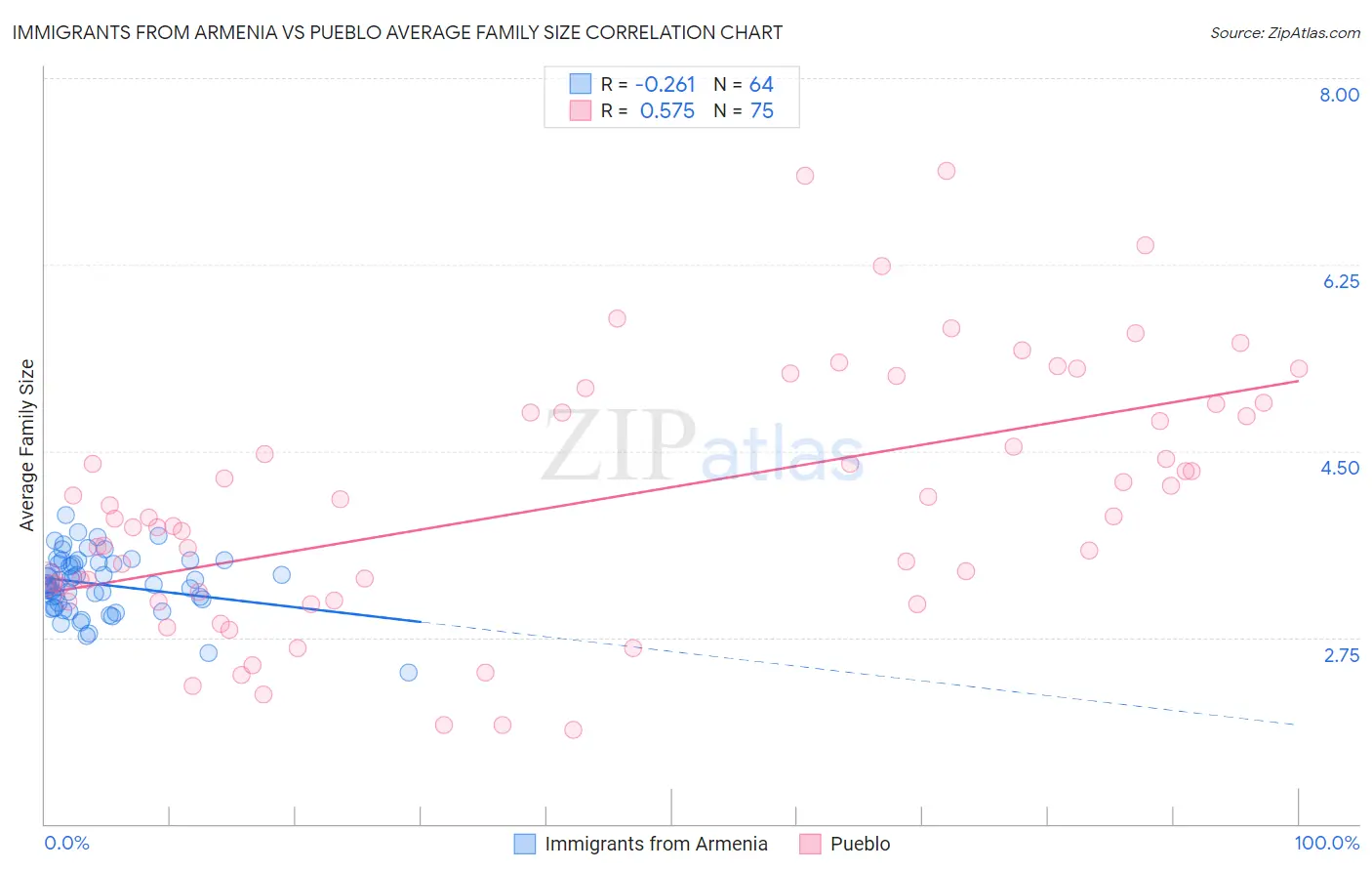 Immigrants from Armenia vs Pueblo Average Family Size