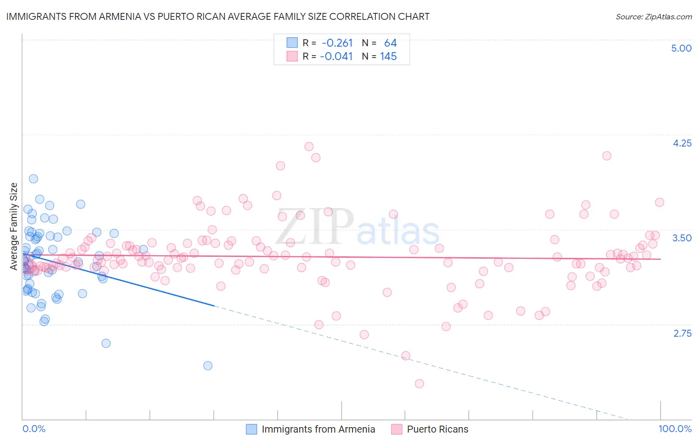 Immigrants from Armenia vs Puerto Rican Average Family Size