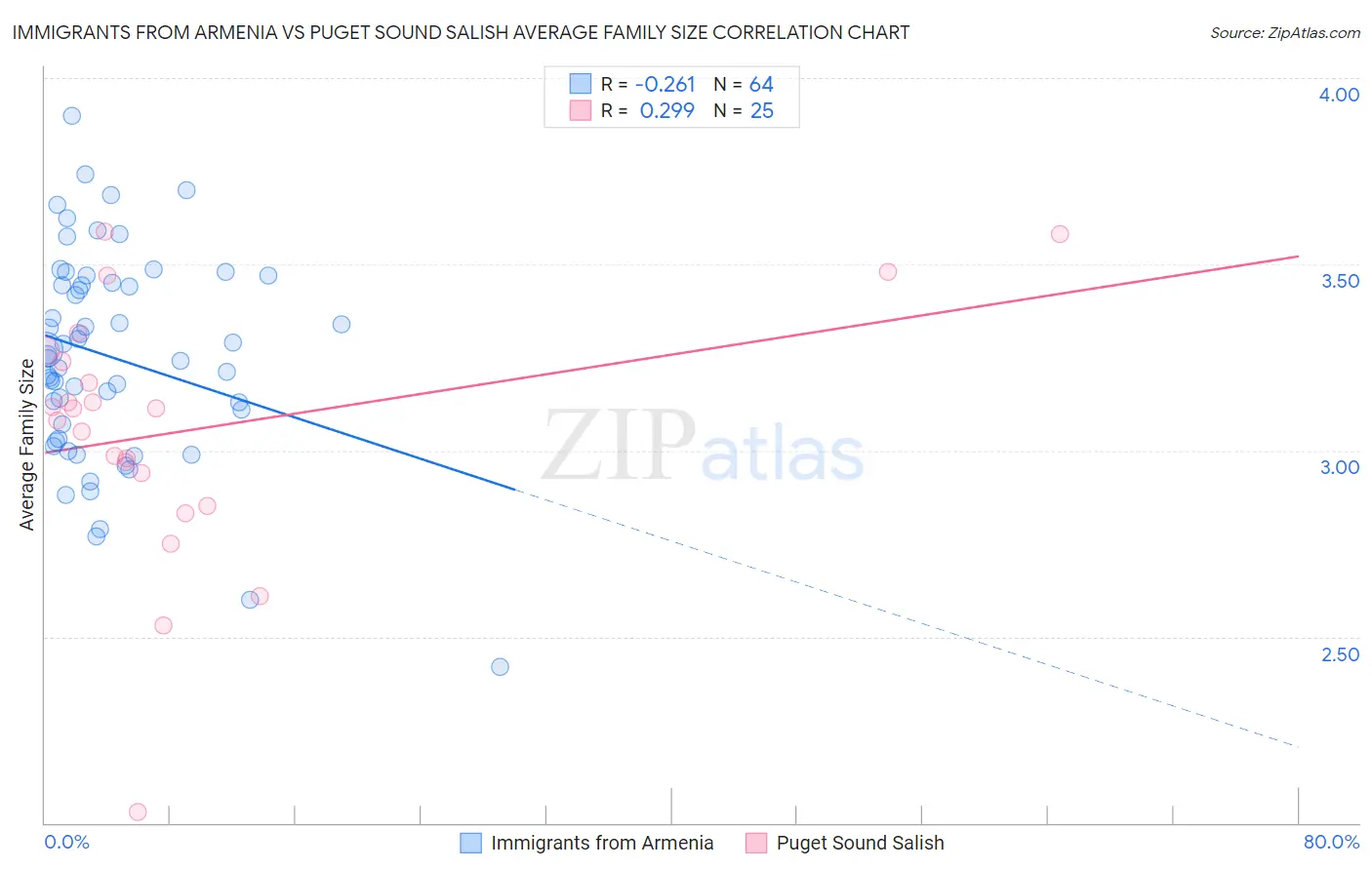 Immigrants from Armenia vs Puget Sound Salish Average Family Size