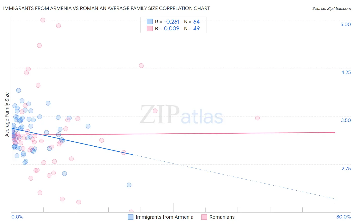 Immigrants from Armenia vs Romanian Average Family Size