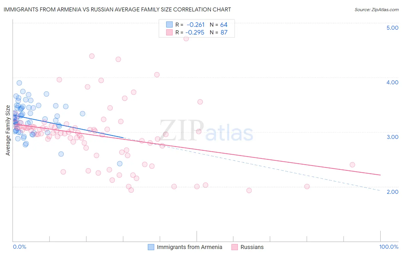 Immigrants from Armenia vs Russian Average Family Size